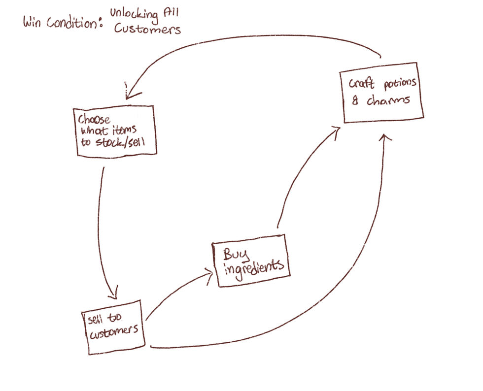 Gameplay Loop & Win Condition