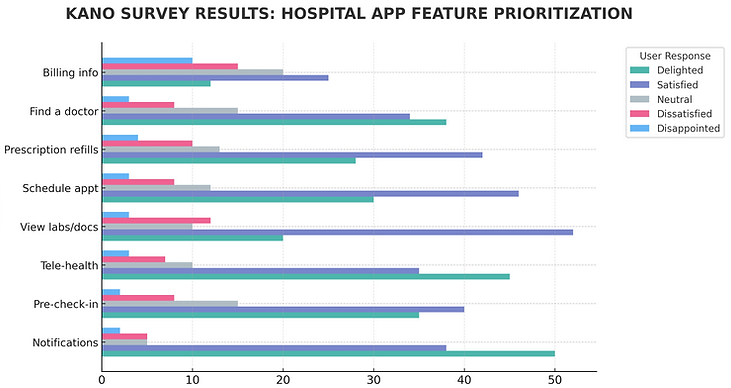 Kano_Survey_Hospital_App_Feature_Prioritization_Cool.png