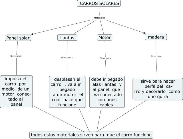 CARROS SOLAR ( MAPA CONCEPTUAL)