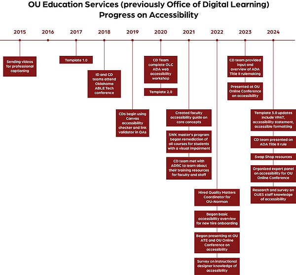 Accessibility Timeline.png