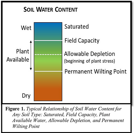 SoilWaterContent2.png