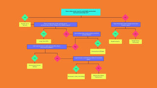 Decision Tree: Structuring SMR–Data Center Financing