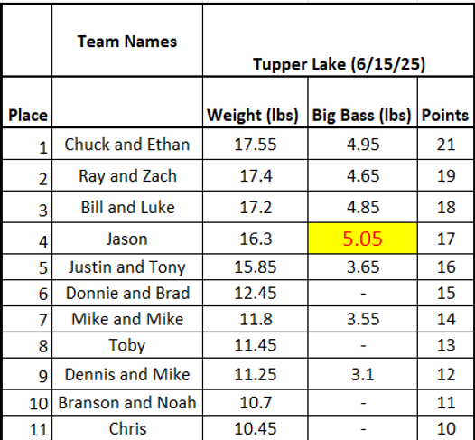 Tupper Lake Results.png