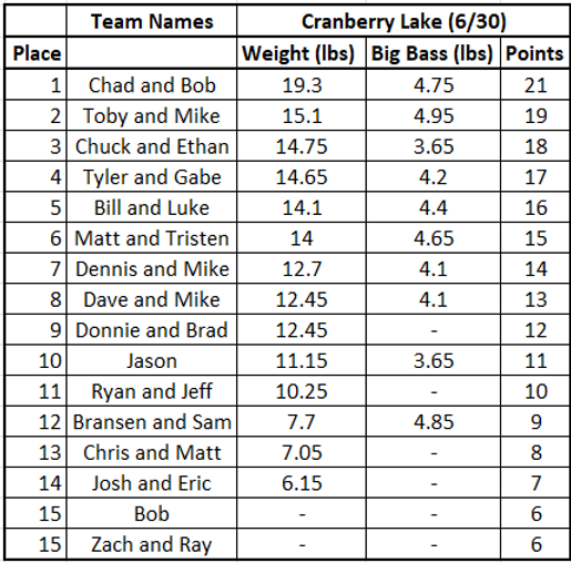 Cranberry Results.png