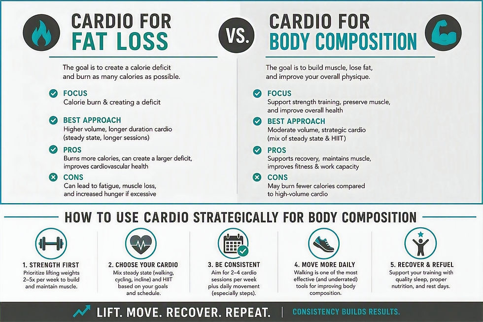 Infographic comparing cardio for fat loss vs body composition, with tips on strength, consistency, and recovery.