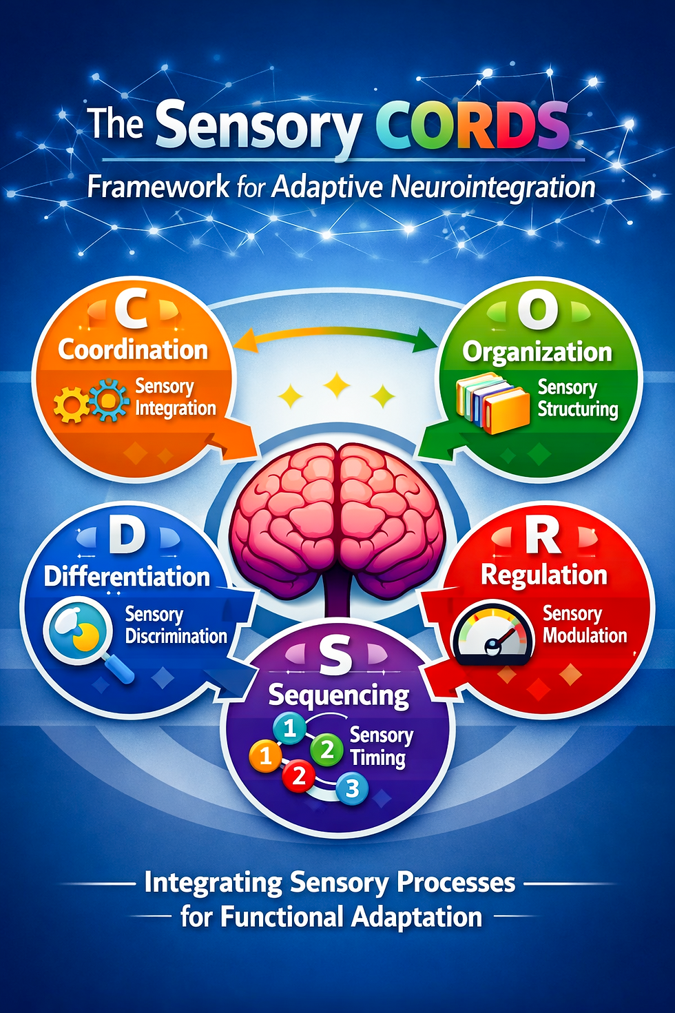 The Sensory CORDS Framework for Adaptive Neurointegration