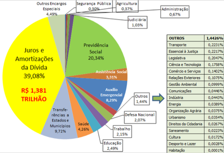 Juros, teto de gastos, orçamento: as artimanhas da Direita brasileira