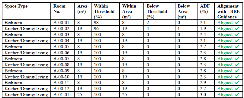 BRE 209 daylight and sunlight assessment results table