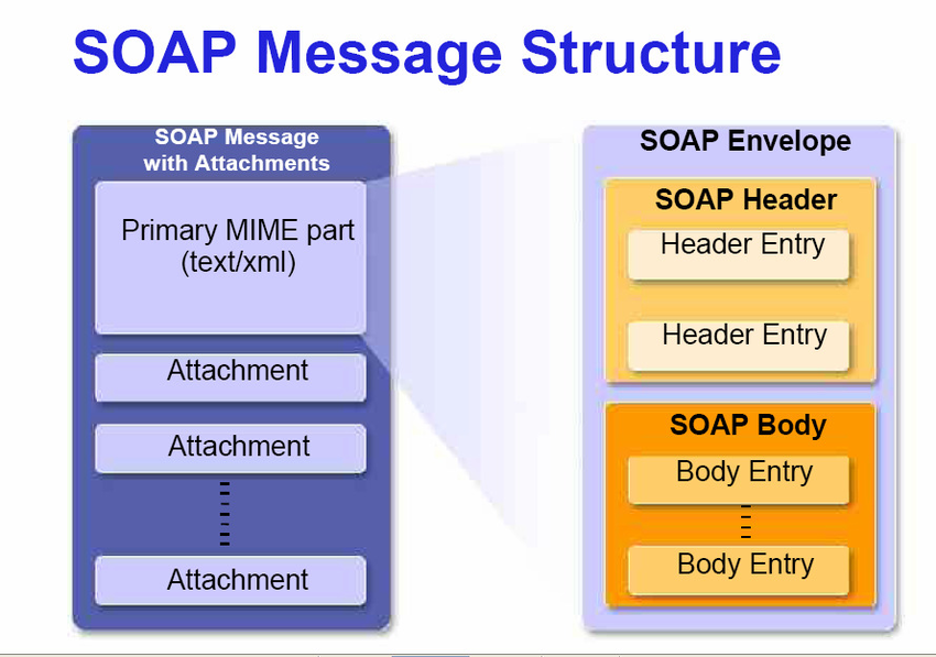 Soap web. Структура soap сообщения. soap протокол. soap схема. структура soap xml.