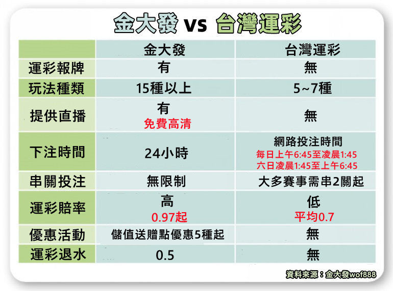 金大發跟台灣運彩的差別