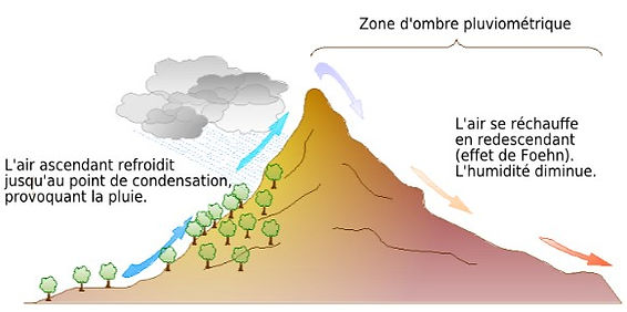 ombre pluviométrique