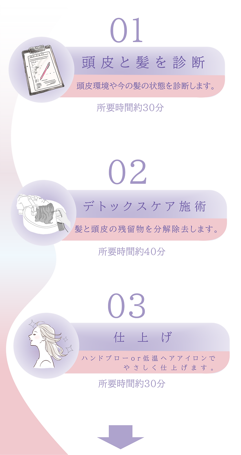 施術の流れを紹介文