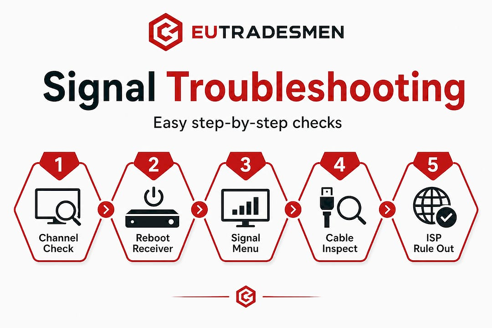 Infographic showing signal troubleshooting steps vertical flow