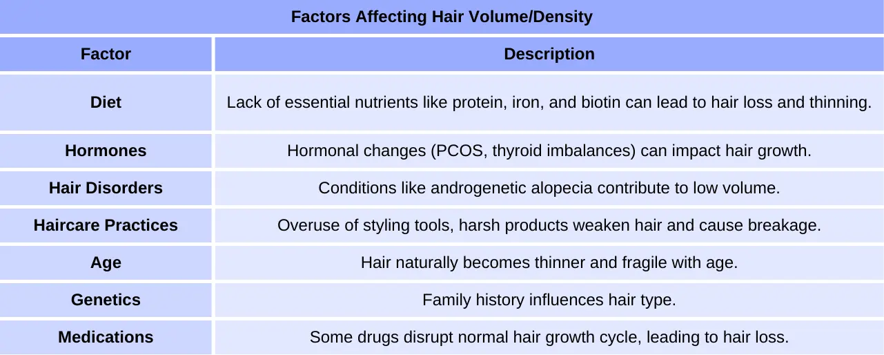A table containing the factors affecting hair volume