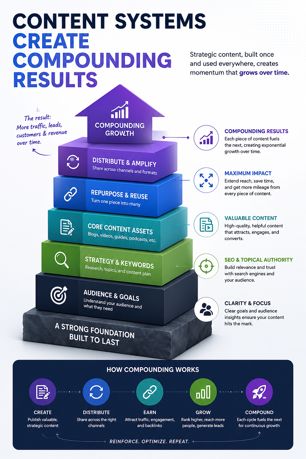 Content systems infographic showing how strategy, content creation, repurposing, distribution, and SEO create compounding marketing results over time.