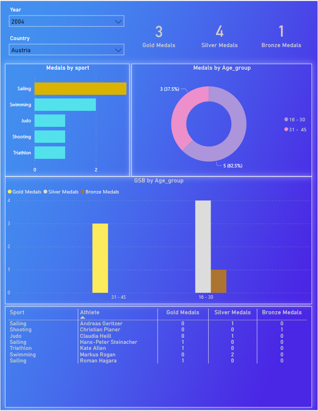 Olympic Medals Dashboard of Austria