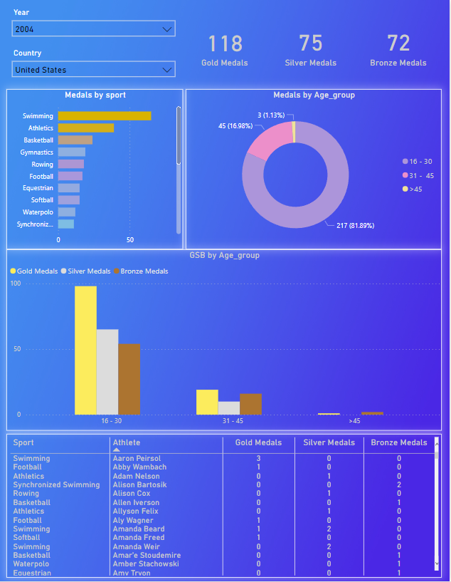 Olympic Medals Dashboard of United states