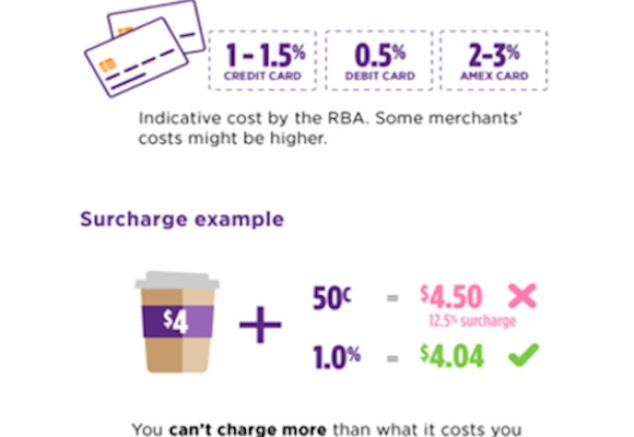 Surcharge example by the RBA: (source:http://www.clubssa.com.au/news/2017/09/credit-card-surcharge-ban/)