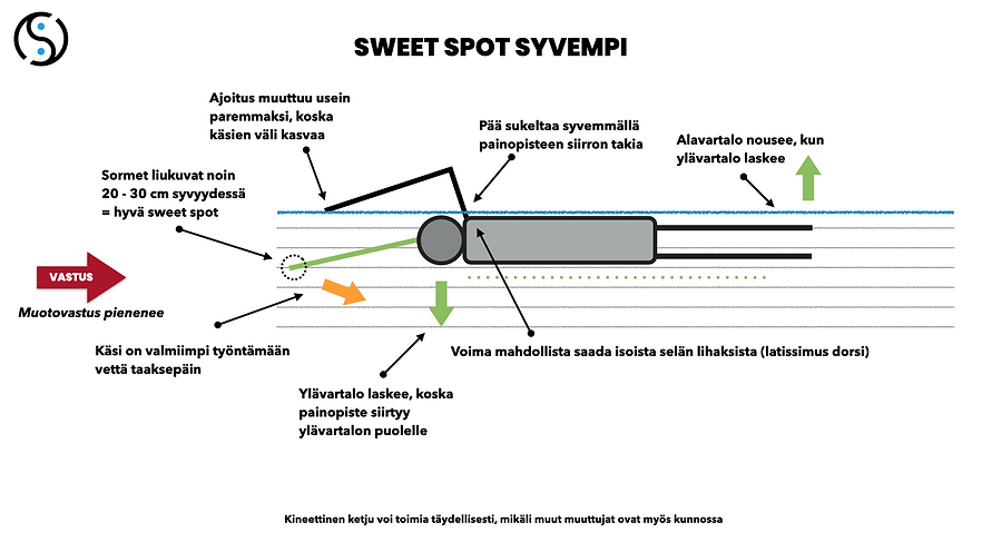 Sweet spot syvempi.png