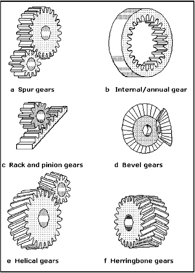 Gears, Gear Trains, and Gear Classifications