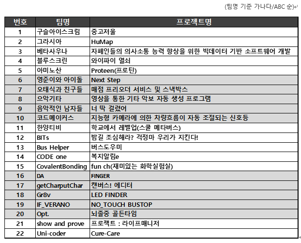 <제7회 전국고등학교동아리 SW경진대회 예선결과 발표> content media