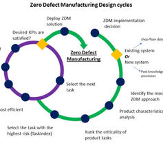 How to Design a manufacturing system for achieving Zero Defect Manufacturing (ZDM)?