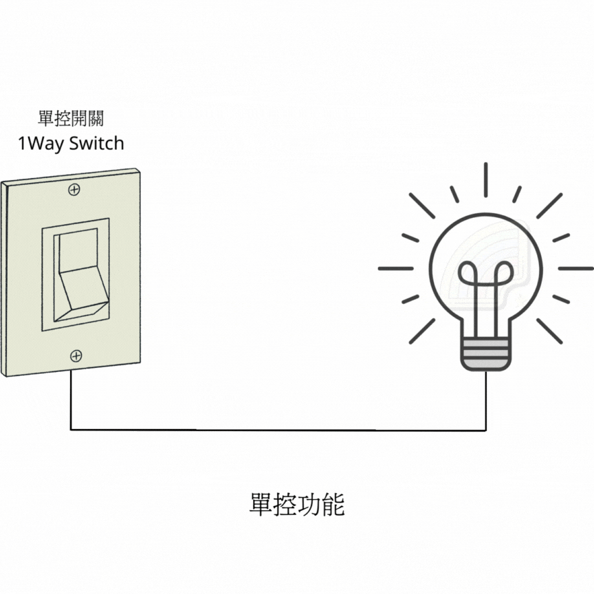 1Way單控燈制示範