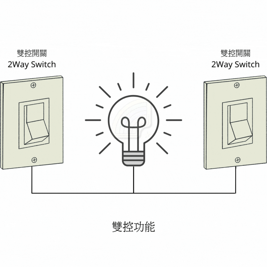 2Way雙控燈制示範