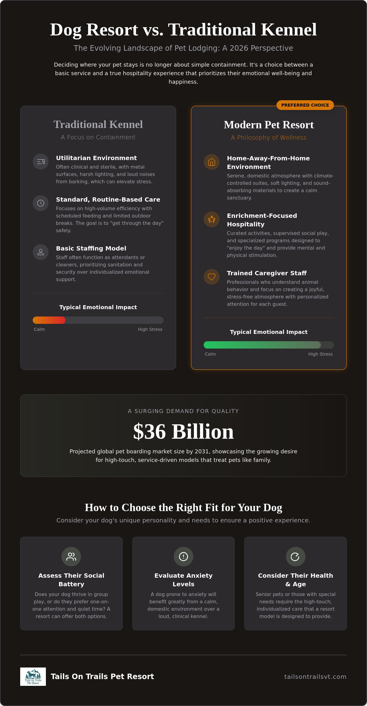 Dog resort vs kennel