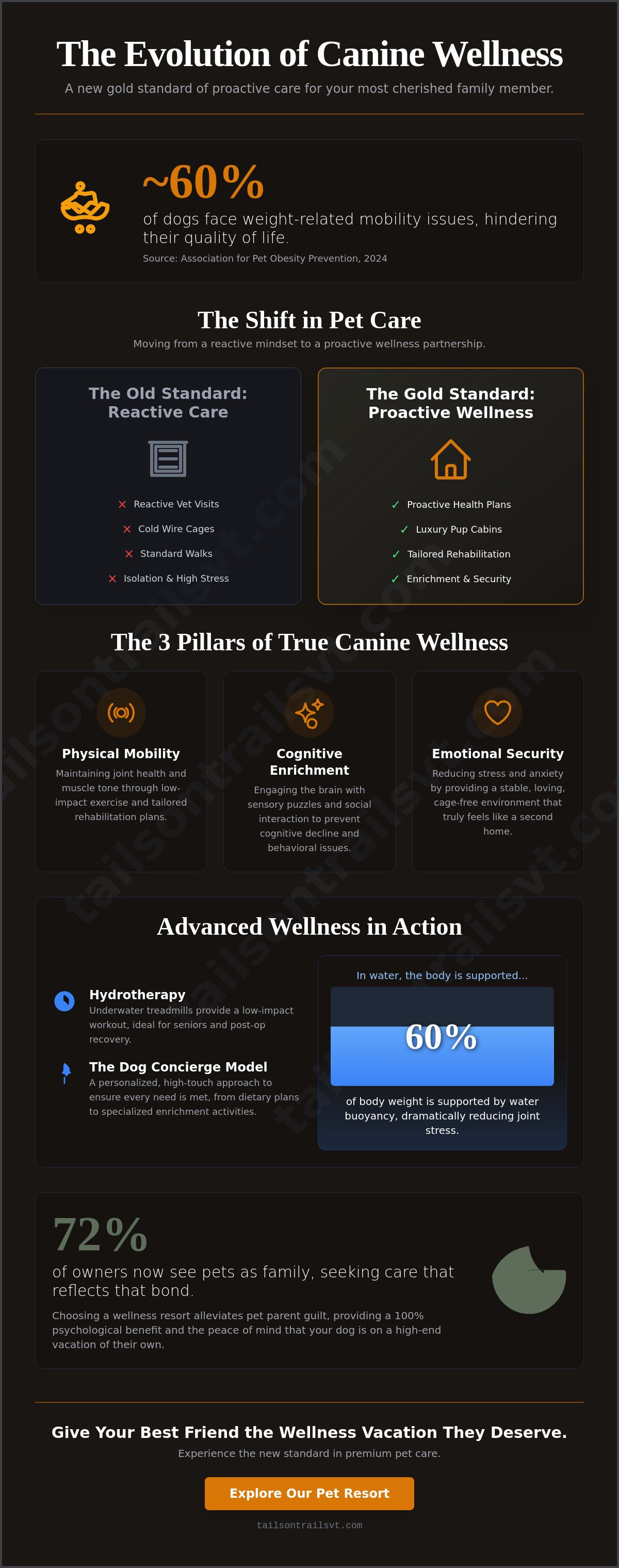 Canine wellness