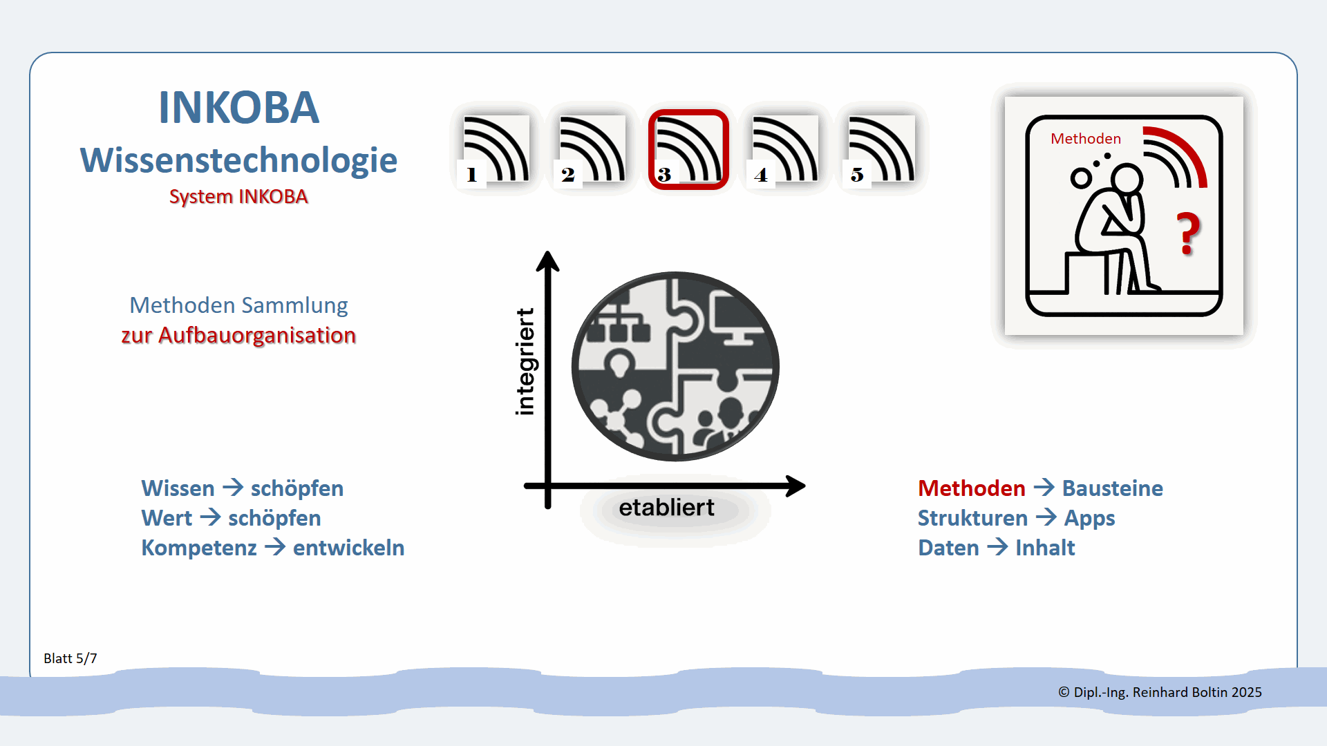System INKOBA Methoden 5
