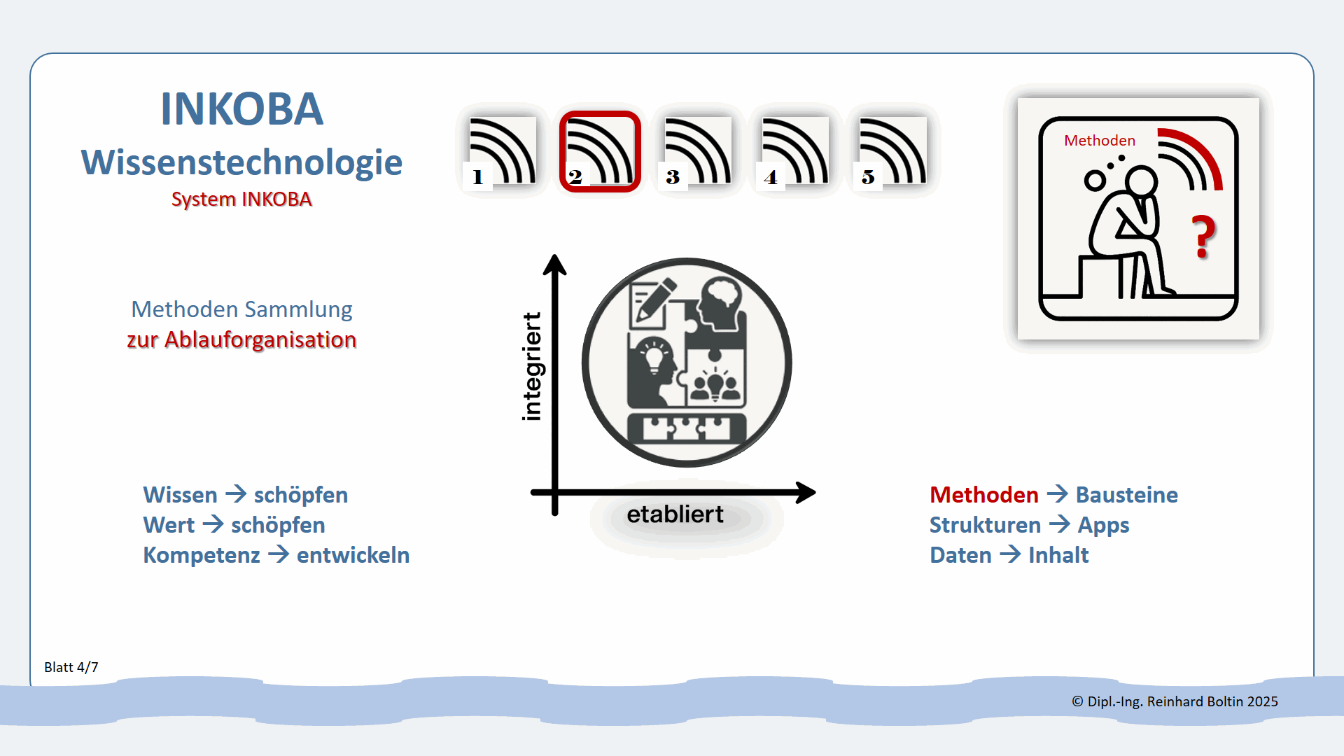 System INKOBA Methoden 4