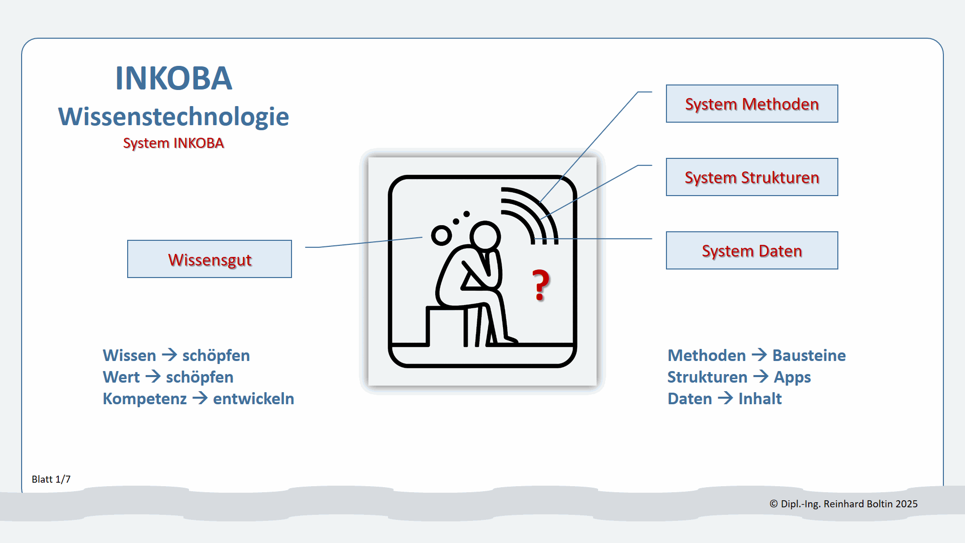 System INKOBA Methoden 1