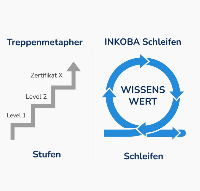 Weg von der "Treppenmetapher"