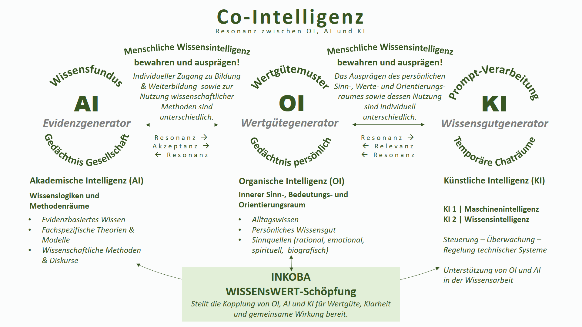 Die Weiterentwicklung
