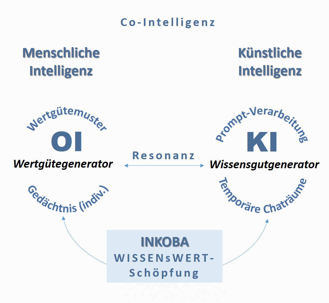 Der Resonanzraum von OI ↔ KI