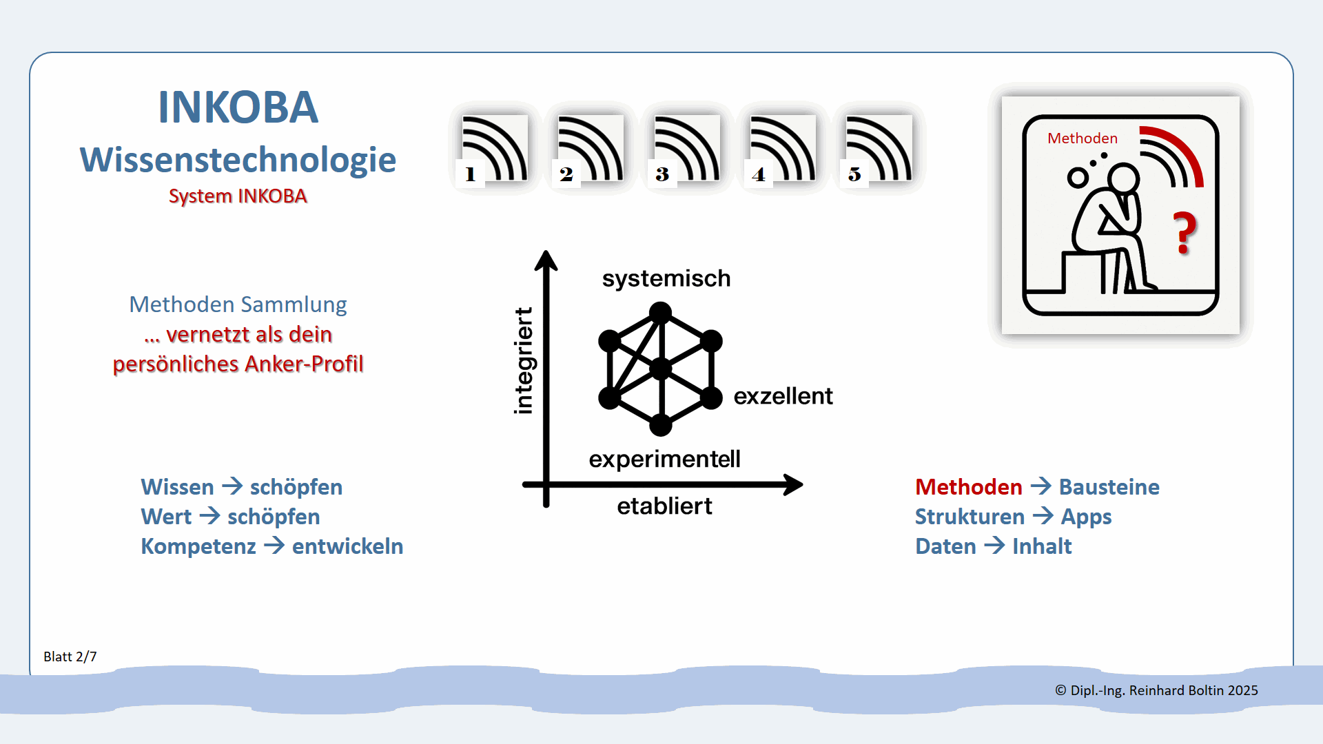 System INKOBA Methoden 2