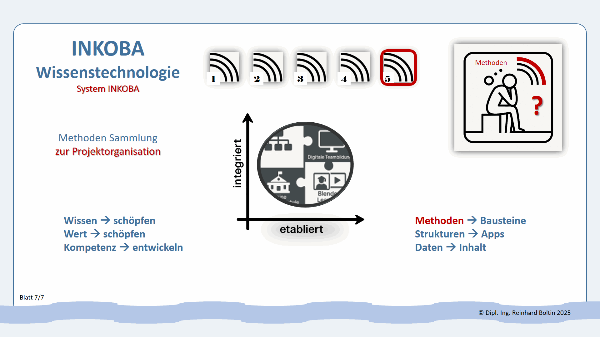 System INKOBA Methoden 7