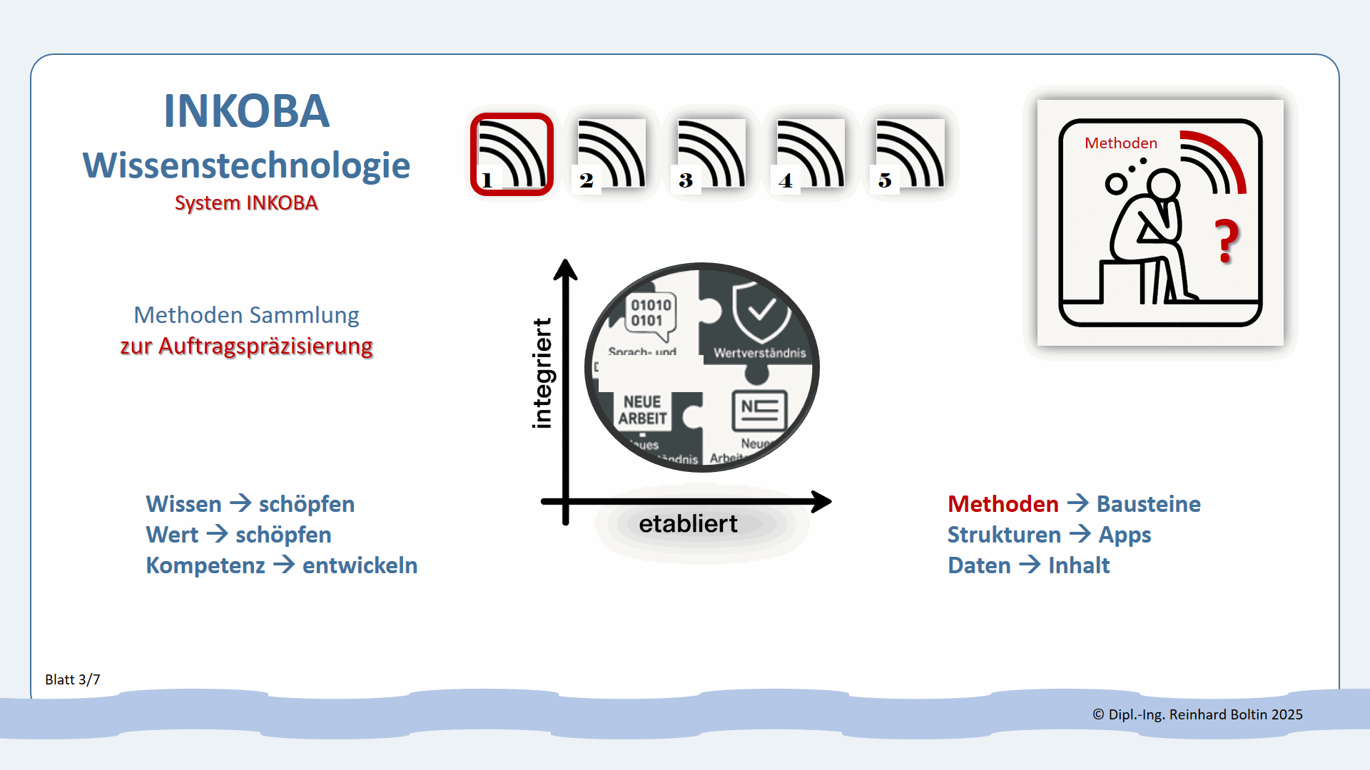 System INKOBA Methoden 3