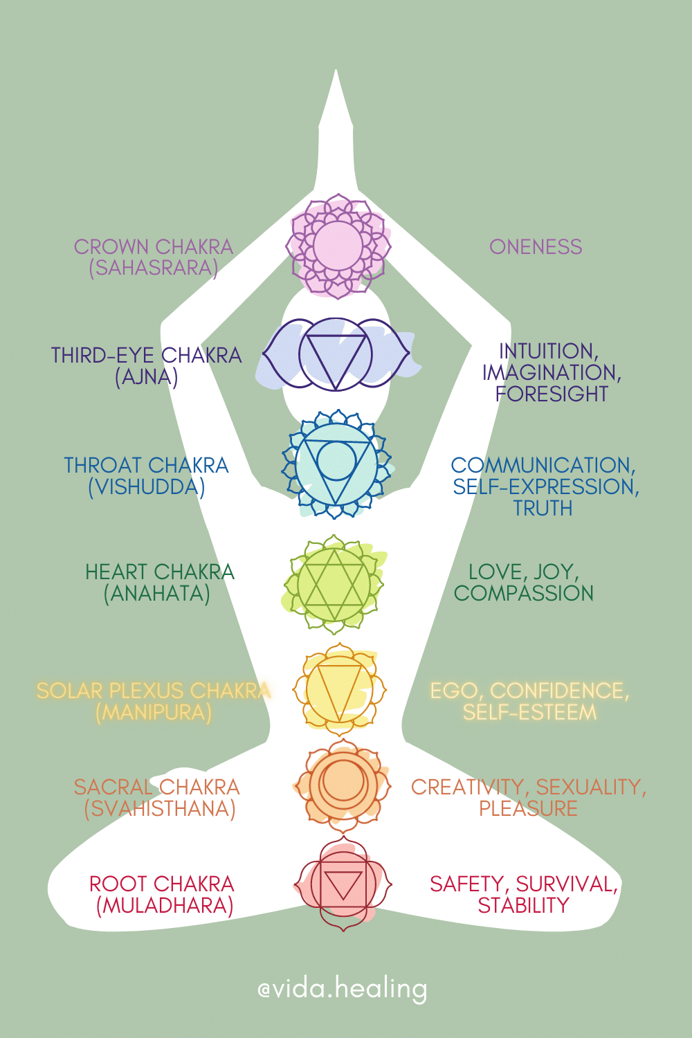 infographic of the chakra system