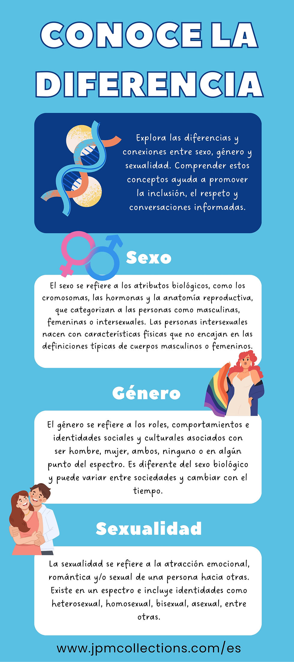 La infografía azul titulada "Conoce la Diferencia" explica el sexo, el género y la sexualidad. Incluye diversas ilustraciones y promueve la inclusión.