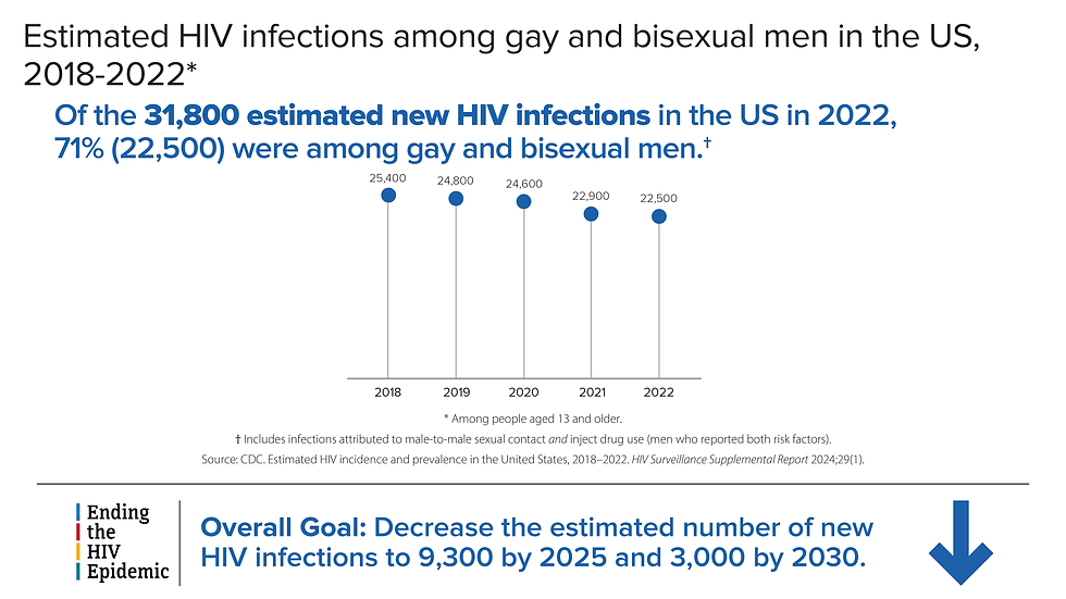 Gráfico que muestra las infecciones por VIH entre hombres homosexuales y bisexuales en los EE. UU. de 2018 a 2022, con el objetivo de reducir las infecciones para 2025 y 2030.