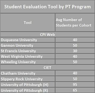 Student Evaluation by PT Program.jpg