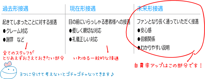 歯科 歯医者 医院 自費率アップ 開業 接遇 スタッフ育成 ポイント