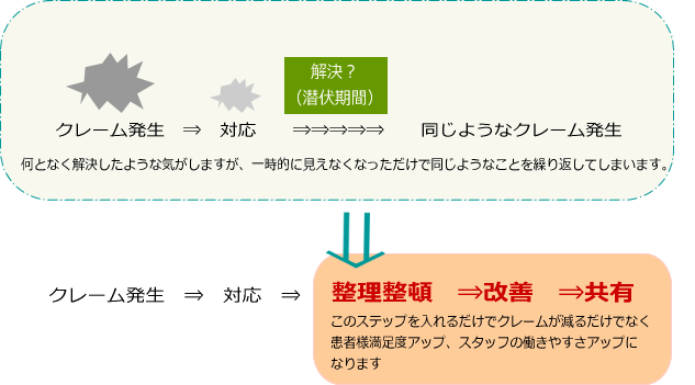 歯科 歯医者 クレーム対応 接遇 開業 サポート 繁栄 クレーム減少 衛生士 歯科助手 スタッフ 教育