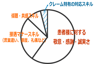 歯科 歯医者 クレーム対応 接遇 開業 サポート 接遇マナー 言葉遣い クレーム減少