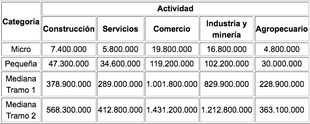 Micro, pequeñas y medianas empresas. Se actualizan los límites totales de ventas anuales para ser co