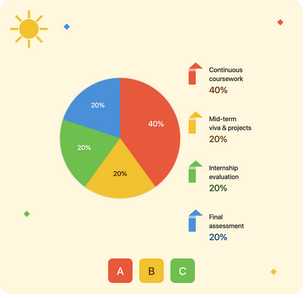 early_childhood_assessment_pie_art.png