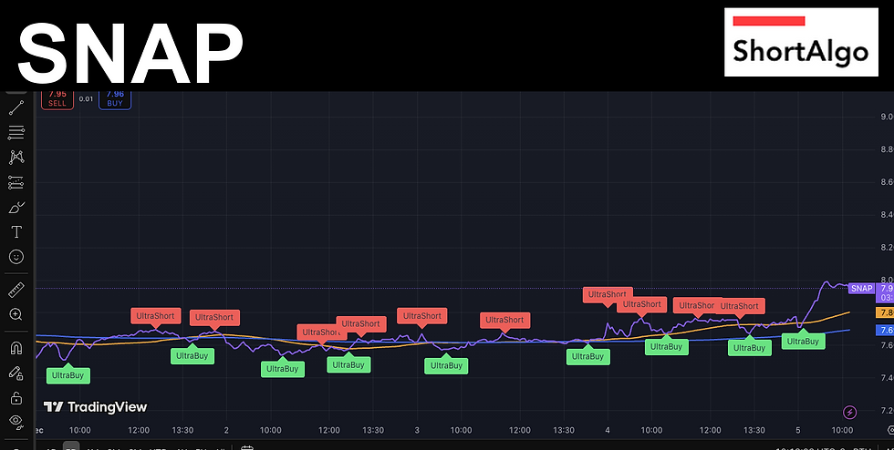 Trading Ideas $SNAP / Snap Inc.