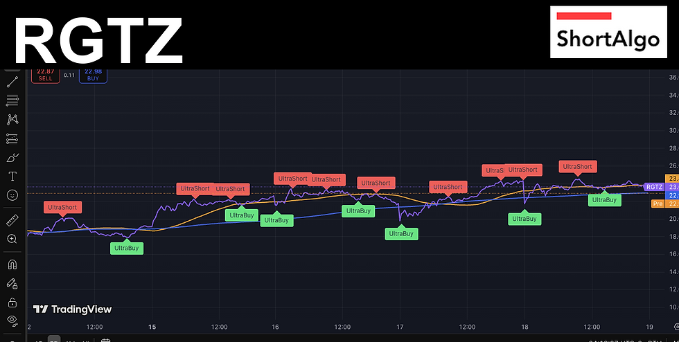 Trading Ideas $RGTZ / Defiance Daily Target 2X Short RGTI ETF